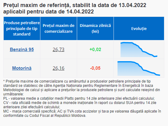 ULTIMA ORĂ // Benzina se SCUMPEȘTE, motorina se IEFTINEȘTE