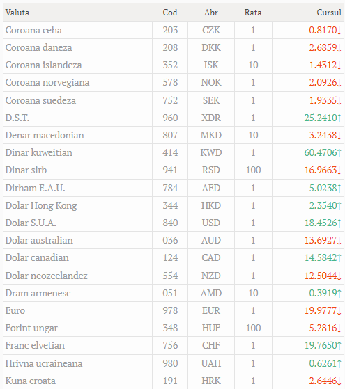 Cursul valutar oficial la 14.04.2022