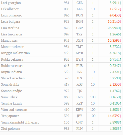 Cursul valutar oficial la 14.04.2022