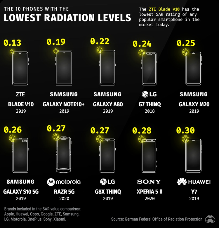 TOP 10 telefoane care emit cele mai multe și cele mai puține radiații