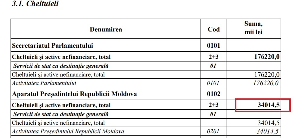 Ultima Oră // Bugetul Președinției va fi majorat cu încă 1,5 milioane lei