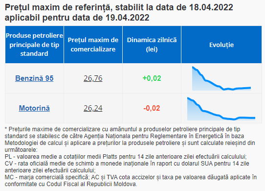 Ultima Oră // Săptămâna începe cu noi prețuri la carburanți. Benzina se SCUMPEȘTE, iar motorina se IEFTINEȘTE