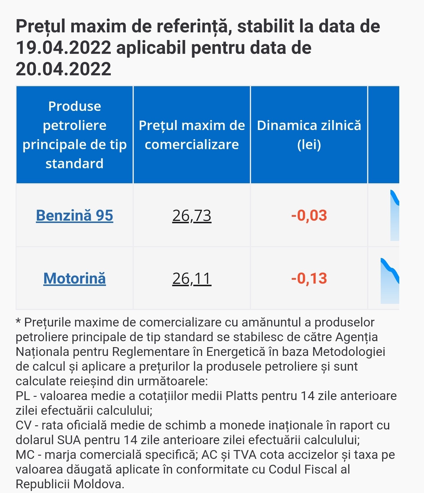 Breaking News // Benzina și motorina se IEFTINESC și mâine