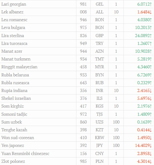 Cursul valutar oficial la 20.04.2022