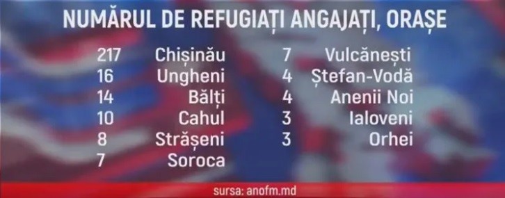 Peste 240 de refugiate ucrainence și-au găsit un loc de muncă în Republica Moldova