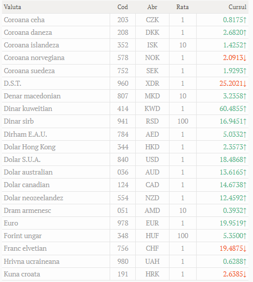 Cursul valutar oficial la 20.04.2022