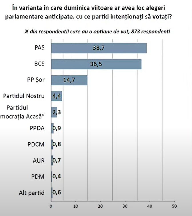 SONDAJ // Dacă duminica viitoare ar avea loc alegeri anticipate, Partidul ȘOR ar acumula în jur de 15% din voturi
