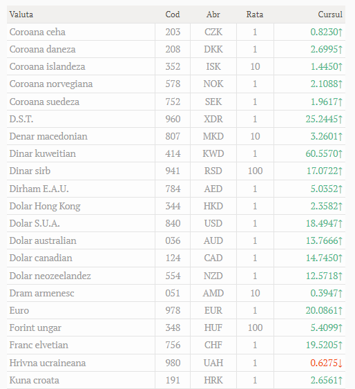 Cursul valutar oficial la 21.04.2022
