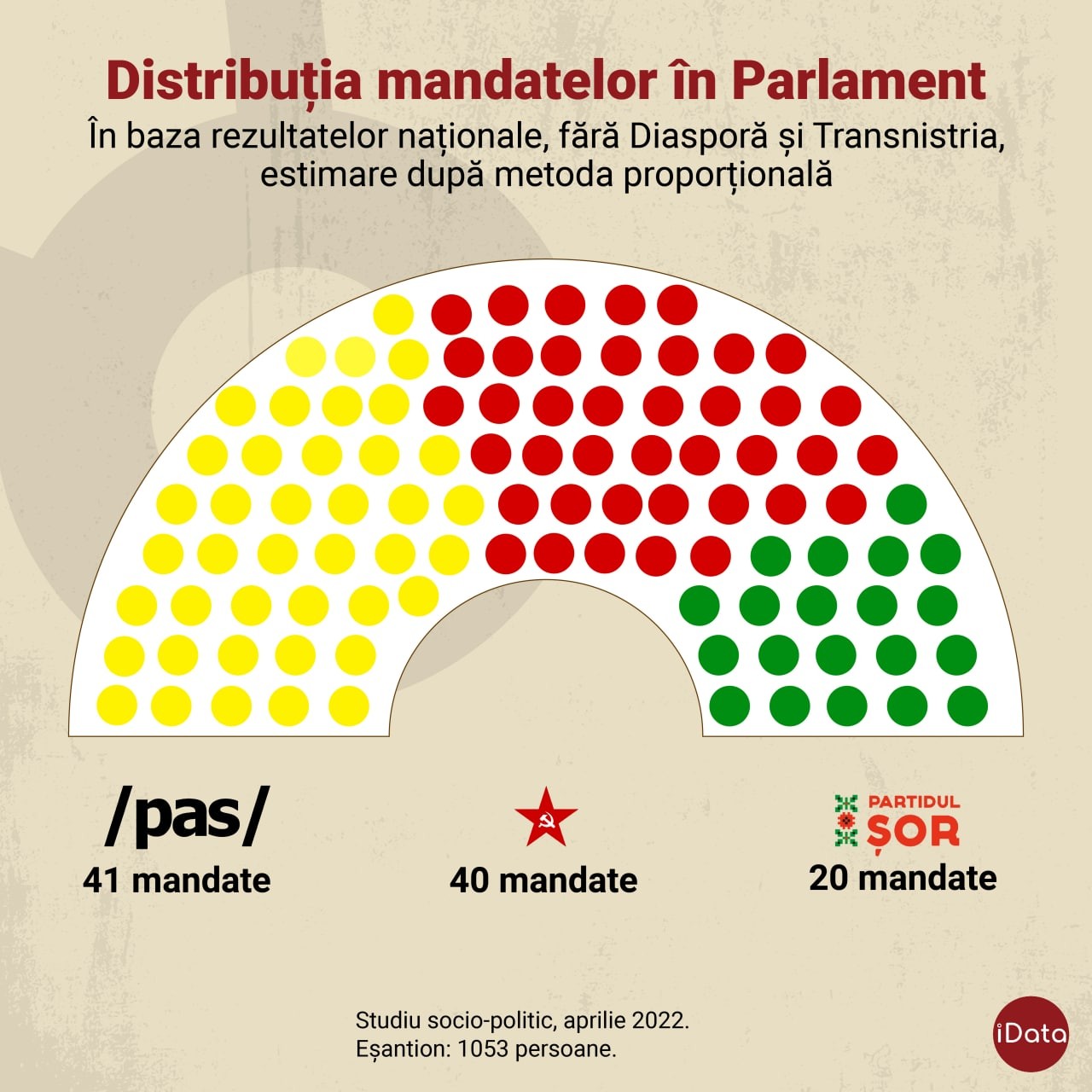 SONDAJ // Partidul „ȘOR” va avea o poziție decisivă în Parlament, în cazul unor alegeri anticipate