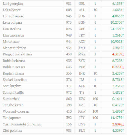 Cursul valutar oficial la 21.04.2022