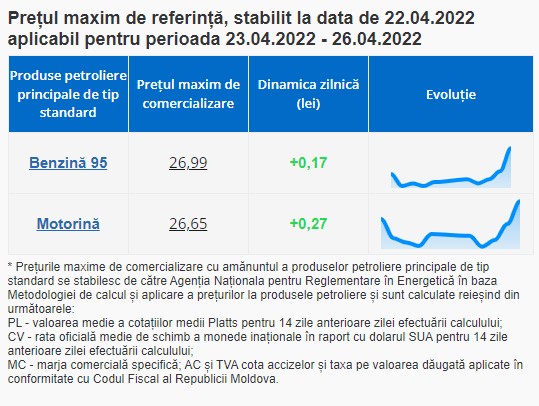 ULTIMA ORĂ // Paște trist pentru șoferi. Carburanții se SCUMPESC din nou