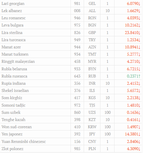 Cursul valutar oficial la 26.04.2022