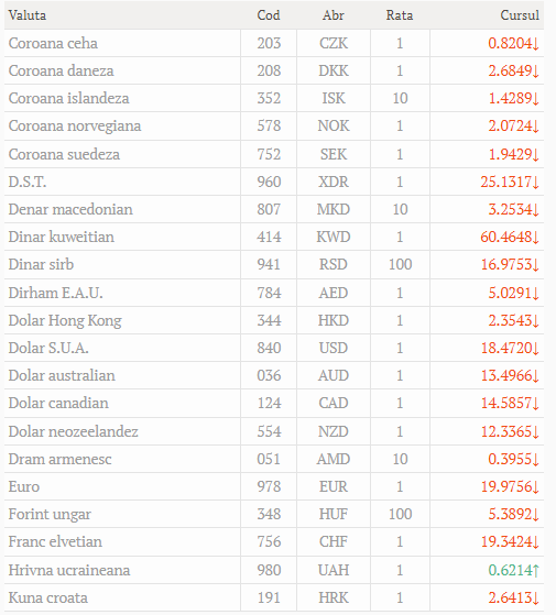 Cursul valutar oficial la 26.04.2022