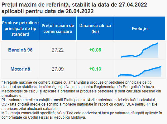 BREAKING NEWS // Benzina și motorina se SCUMPESC din nou. Carburanții au trecut de 27 de lei