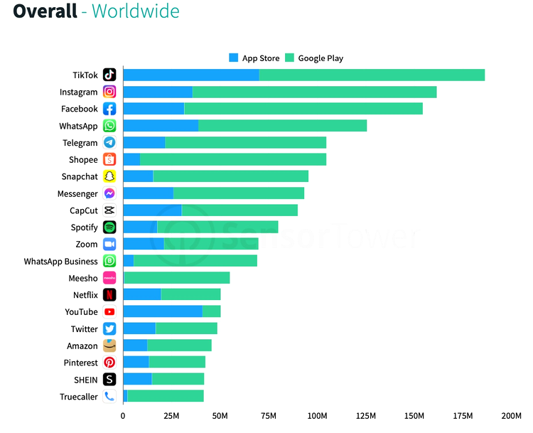 TOP 20 cele mai populare aplicații de mobil: TikTok, cea mai descărcată la început de 2022
