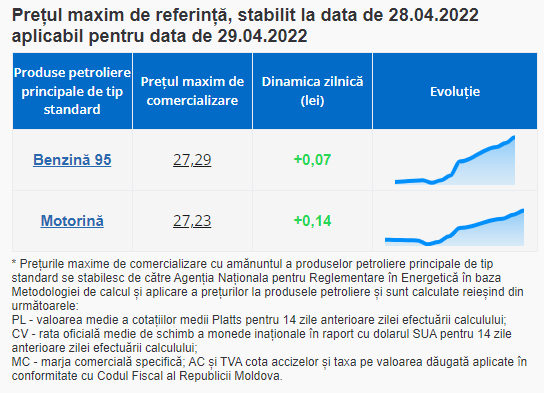 ULTIMA ORĂ // Încă o zi cu SCUMPIRI. ANRE a publicat noile prețuri la carburanți