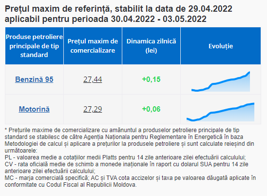 ULTIMA ORĂ // Weekend trist pentru șoferi. Benzina și motorina se SCUMPESC din nou