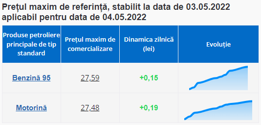 Noi scumpiri a carburanților în Republica Moldova: Ce prețuri anunță ANRE