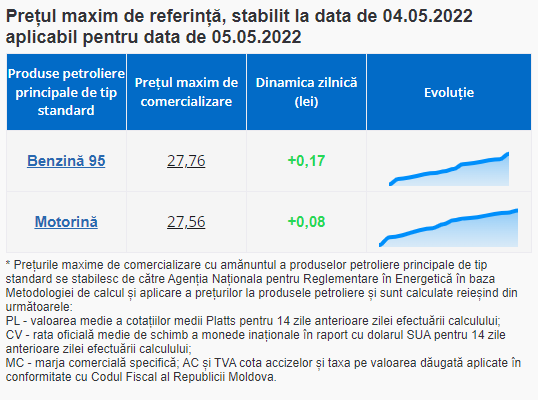 BREAKING NEWS // Benzina și motorina se SCUMPESC din nou