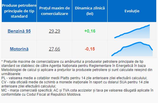 BREAKING NEWS // Benzina se SCUMPEȘTE din nou și se îndreaptă către 30 de lei. Motorina se IEFTINEȘTE puțin