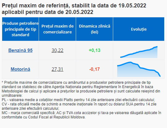 ULTIMA ORĂ // Benzina se SCUMPEȘTE din nou, iar motorina se ieftinește ușor