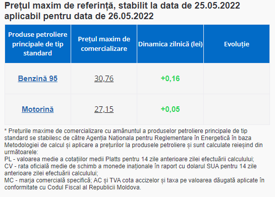 BREAKING NEWS // Carburanții se SCUMPESC din nou. Benzina se apropie de 31 de lei
