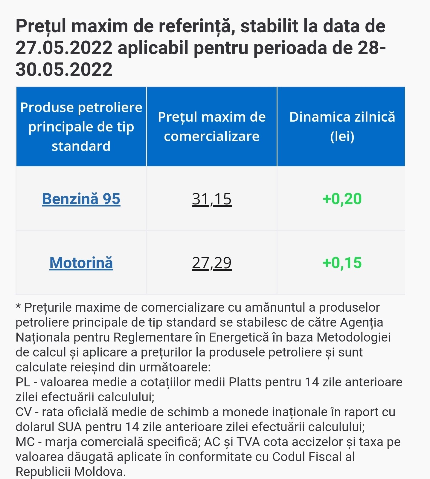 BREAKING NEWS // Benzina a trecut de 31 de lei. Cât vor costa în weekend carburanții