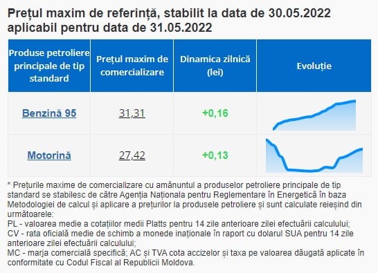 BREAKING NEWS // Benzina și motorina se SCUMPESC din nou
