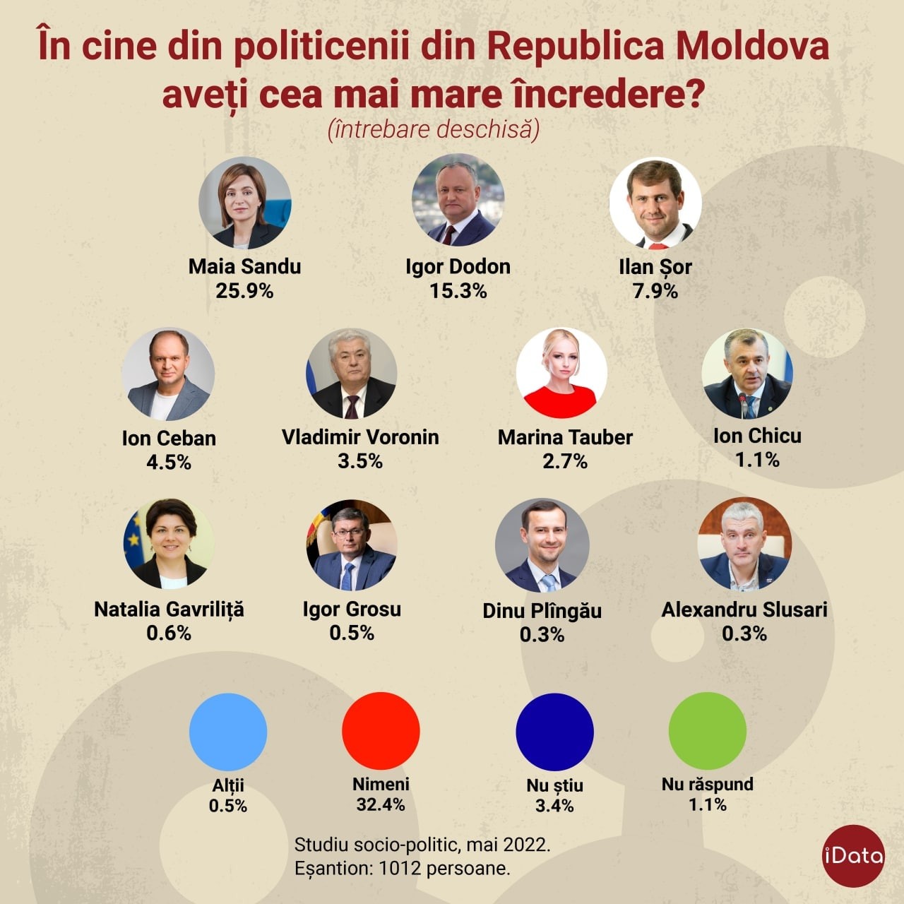 SONDAJ // Dacă duminica viitoare vor fi alegeri parlamentare, PAS pierde majoritatea, iar Partidul „ȘOR” va avea 20 de deputați