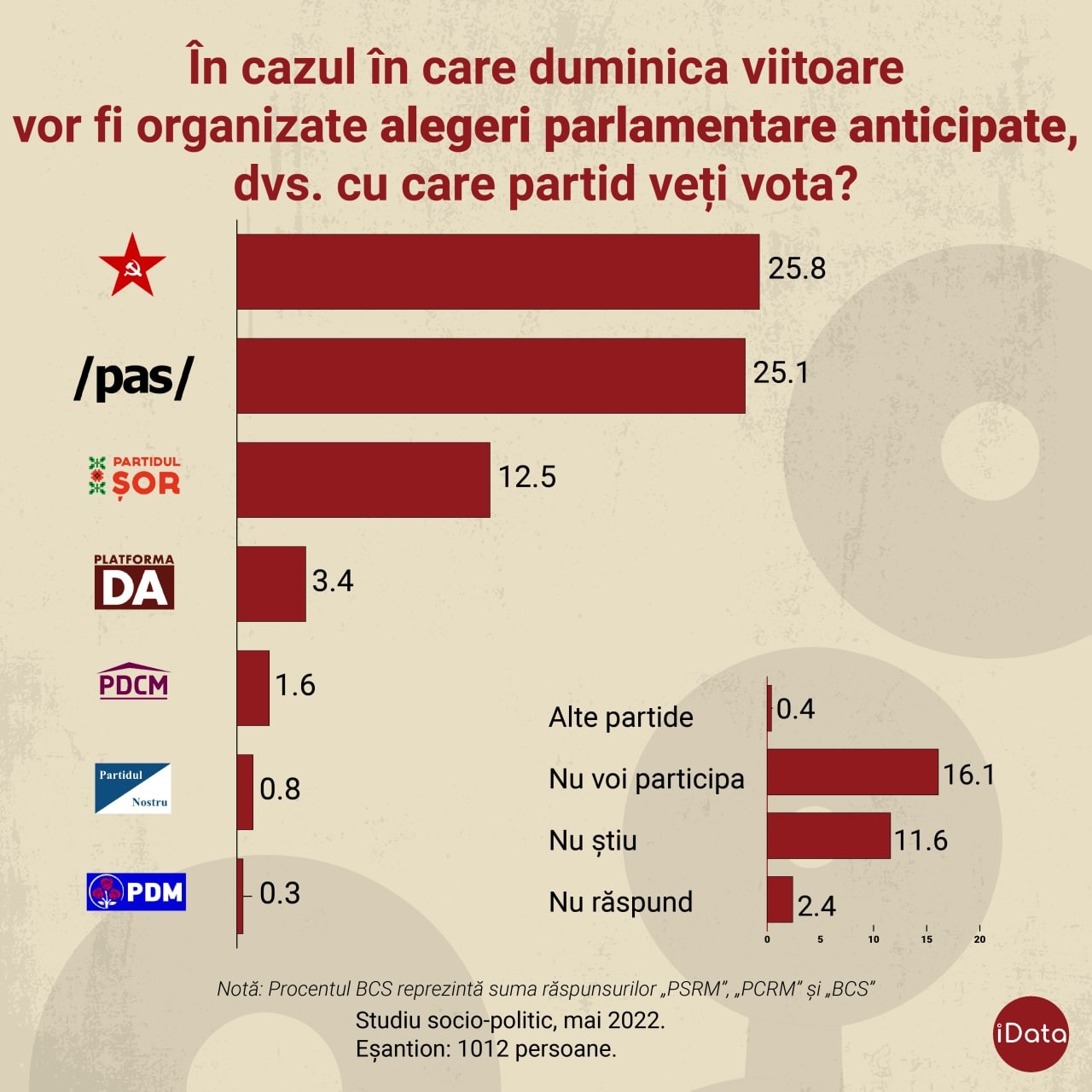SONDAJ // Dacă duminica viitoare vor fi alegeri parlamentare, PAS pierde majoritatea, iar Partidul „ȘOR” va avea 20 de deputați