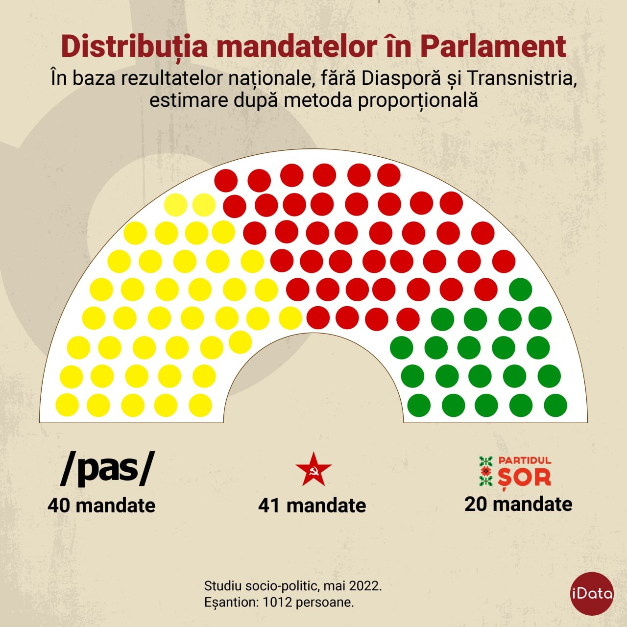 SONDAJ // Dacă duminica viitoare vor fi alegeri parlamentare, PAS pierde majoritatea, iar Partidul „ȘOR” va avea 20 de deputați