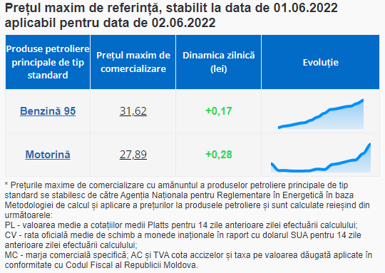BREAKING NEWS // Prețurile la carburanți ating noi recorduri. Benzina și motorina se SCUMPESC din nou