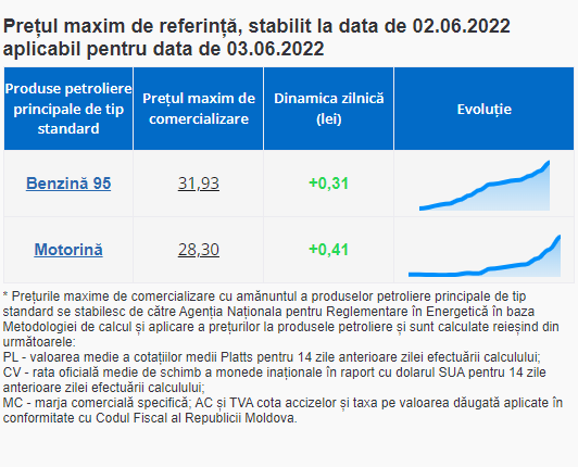 BREAKING NEWS // Record istoric la prețul carburanților. Benzina se apropie de 32 lei, iar motorina a trecut mult de 28 lei