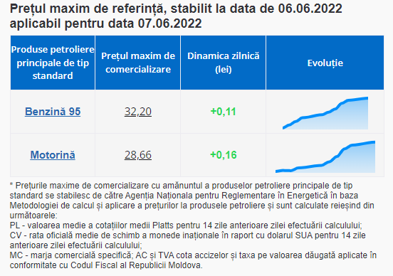 BREAKING NEWS // Carburanții se SCUMPESC din nou. Prețurile anunțate de ANRE