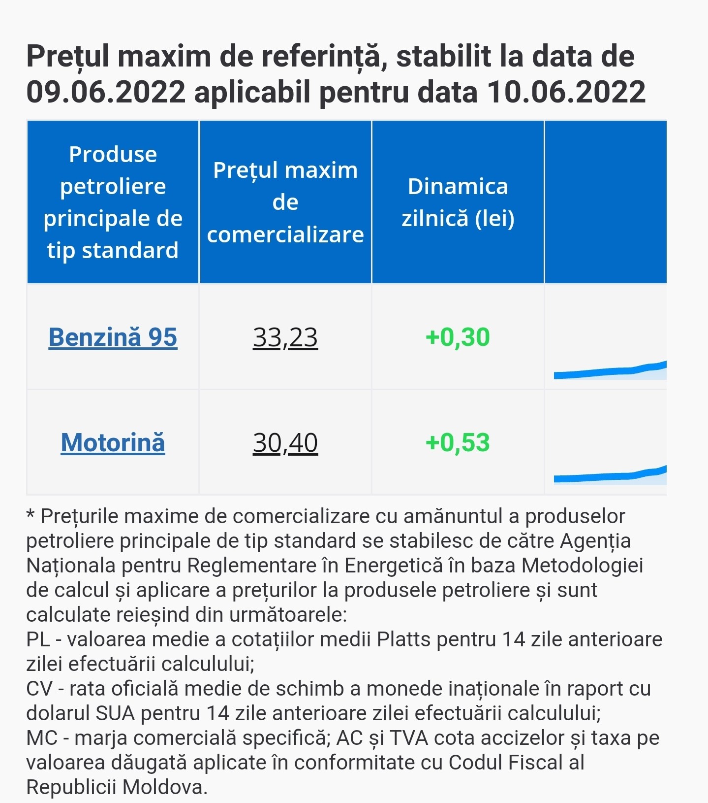 BREAKING NEWS // Benzina și motorina se SCUMPESC din nou. Cât vor costa vineri carburanții