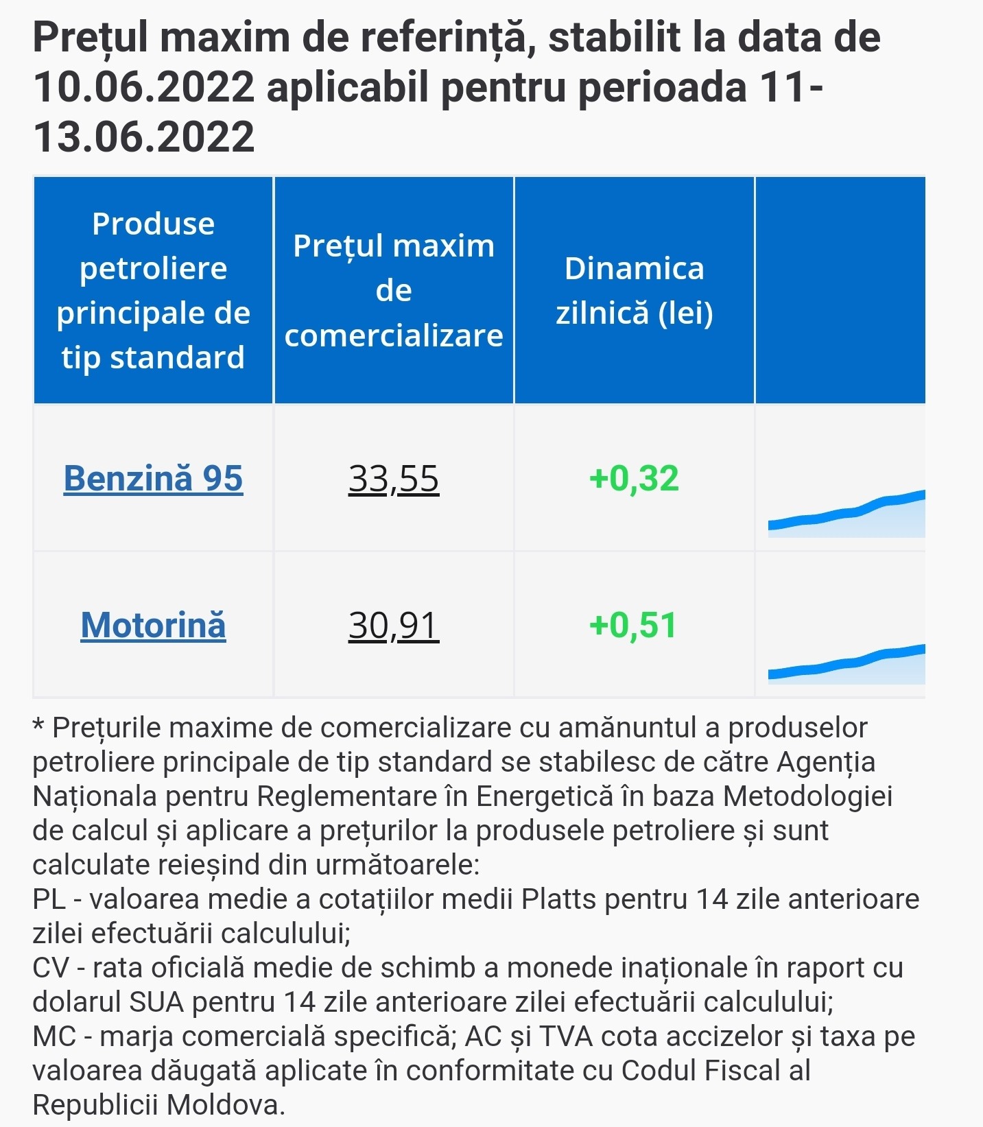 BREAKING NEWS // Carburanții se SCUMPESC în weekend. Motorina se apropie de 31 lei
