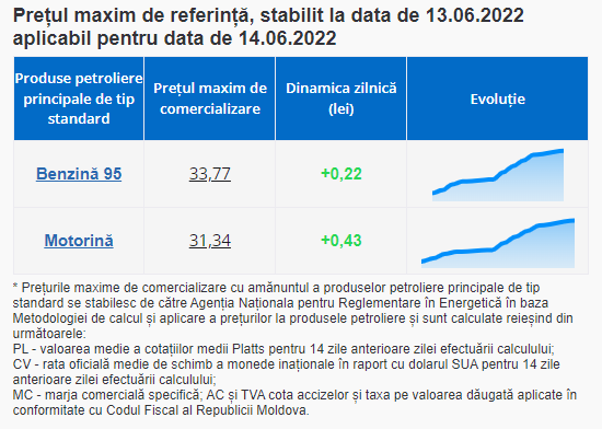 BREAKING NEWS // Prețuri RECORD la carburanți. Benzina se apropie de 34 lei, iar motorina se îndreaptă către 32 lei