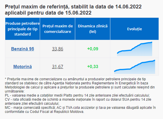 BREAKING NEWS // Prețuri record la carburanți. Benzina și motorina se SCUMPESC din nou