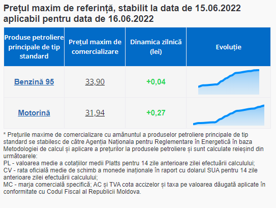 BREAKING NEWS // Carburanții se SCUMPESC din nou. Benzina e puțin sub 34 lei, iar motorina e la un pas de 32 lei