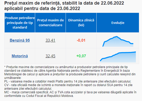 BREAKING NEWS // Motorina se SCUMPEȘTE din nou, iar benzina se ieftinește cu 1 ban