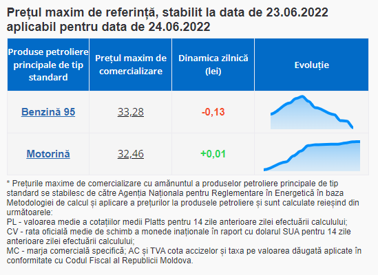 BREAKING NEWS // Motorina se SCUMPEȘTE din nou, iar benzina se ieftinește