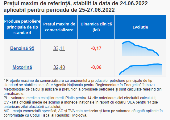 INCREDIBIL // Benzina și motorina se ieftinesc cu câțiva bănuți