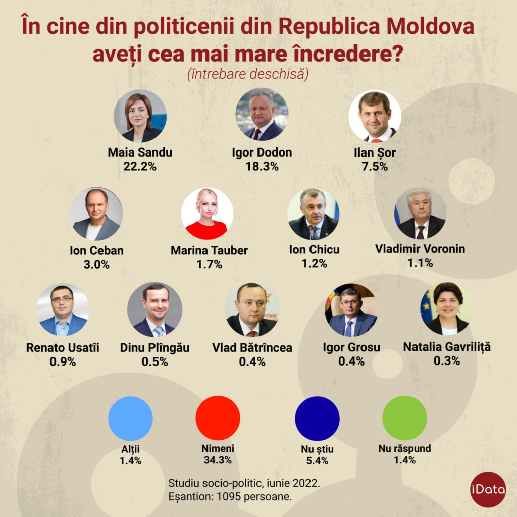 SONDAJ // Ilan Șor în TOP 3 politicieni în care moldovenii au cea mai mare încredere. Ce loc ocupă Maia Sandu
