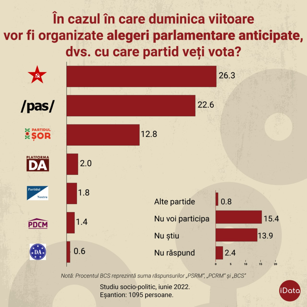 SONDAJ iData // PAS pierde tot mai mulți alegători iar Partidul „Șor” ar crește în popularitate