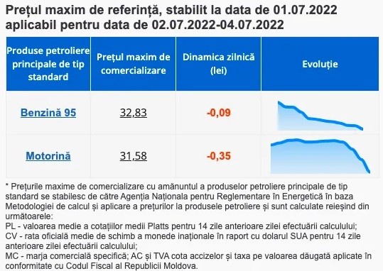 Ultima ORĂ // ANRE anunță prețul combustibilor pentru weekend. Cu cât se ieftinesc motorina și benzina