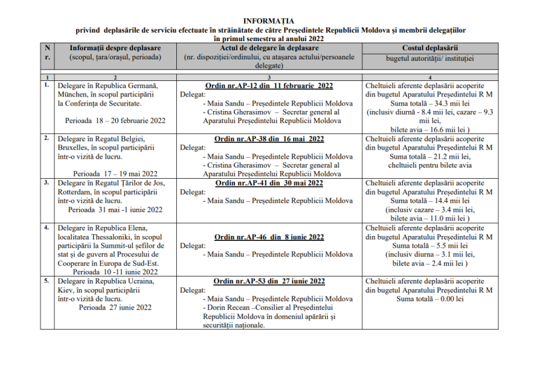 DOC // Câți bani a cheltuit Președintele Maia Sandu pentru deplasările în străinătate pe care le-a avut în 2022