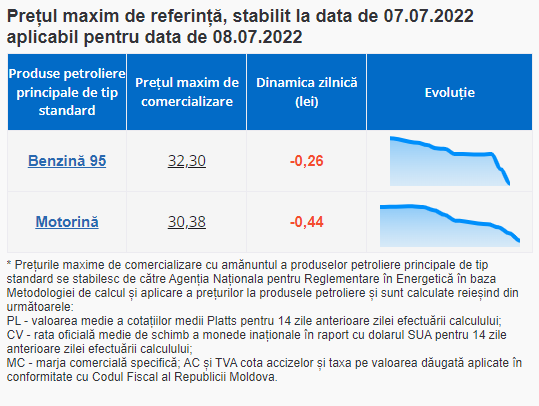 INCREDIBIL // După scumpirile în lanț, benzina și motorina se ieftinesc