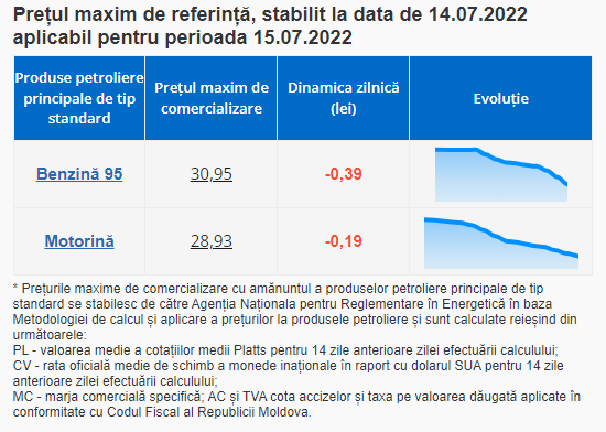 ULTIMA ORĂ // Noi IEFTINIRI. ANRE a anunțat prețurile la carburanți pentru vineri