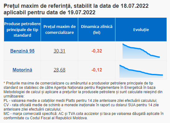 ULTIMA ORĂ // Săptămâna începe cu noi ieftiniri la carburanți