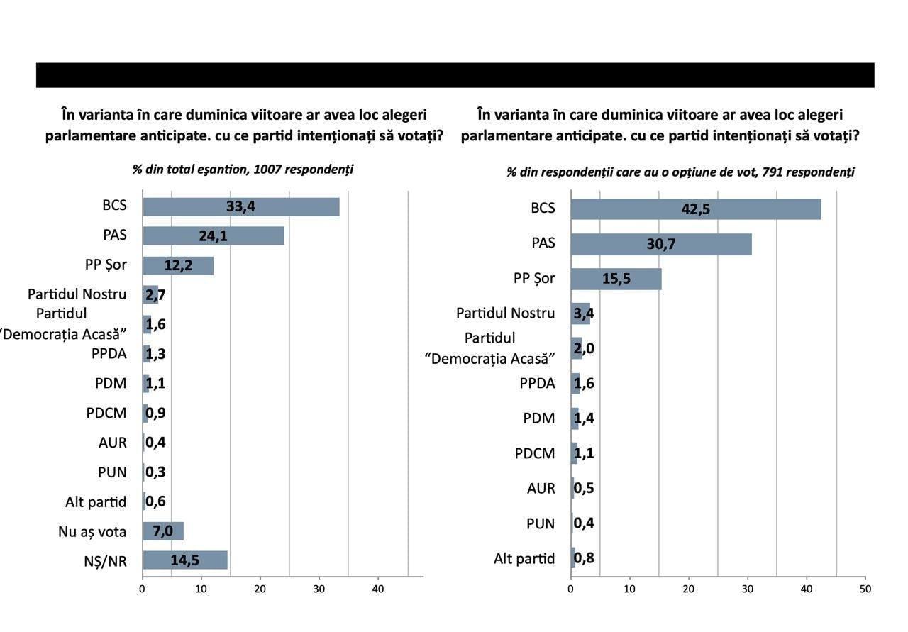 SONDAJ IMAS // PAS cu cel mai scăzut scor de la alegeri încoace. Partidul „ȘOR” continuă să crească